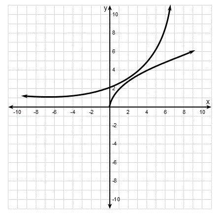 Which graph represents the function f(x)=e^x/4 and g(x)=2√x?