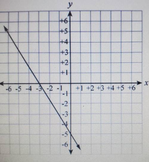 What is the y-intercept of the graph of the function?
