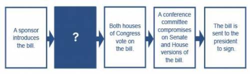 Which statement best completes the diagram of the federal process

A. The bill is approved by the