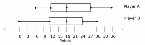 The box plots below compare the number of points two basketball players scored per game over 25 gam