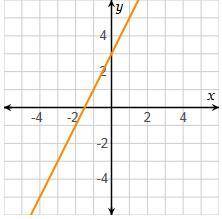 What is the slope of the line on the graph?
1
1/2
2
3