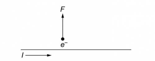 An electron is located 1.5cm above a wire with current 2.5A , as shown above. The wire exerts a for