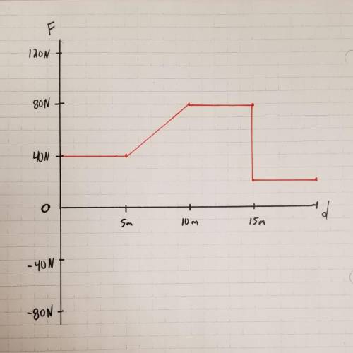 Please find the Work done given the graphs of an event.