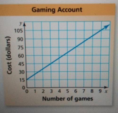 The graph represents the cost y (in dollars) to open an online gaming account and buy x games.

Ho