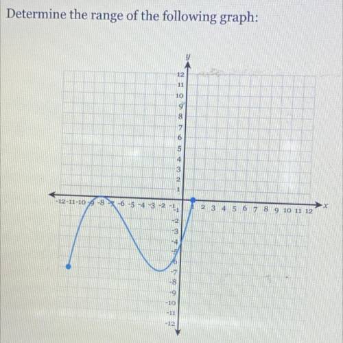 Determine the range of the graph