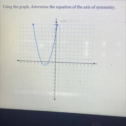Using the graph determine the equation of the axis of symmetry
