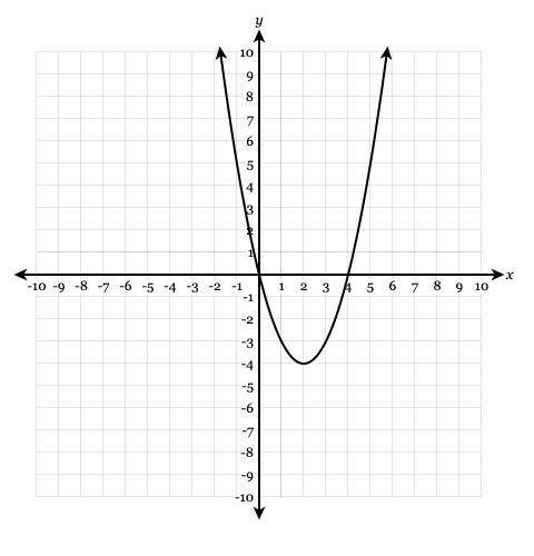 The graph of y=f(x) is shown below. Find the value of f(5)