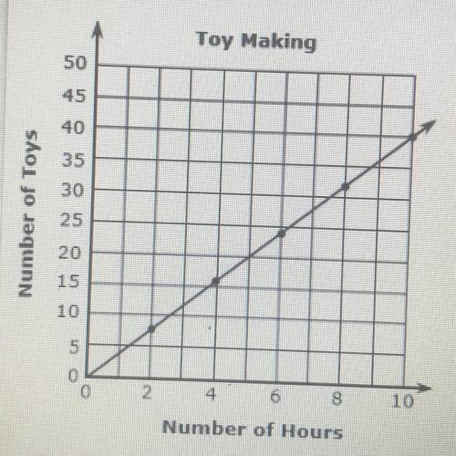 Nicolas makes toys at a toy shop. The graph represents the relationship between the number of toys