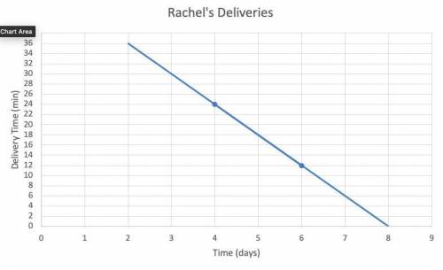 40 POINTS HELP

1.Rachel works as a delivery person for a shipping company. The graph shows a line