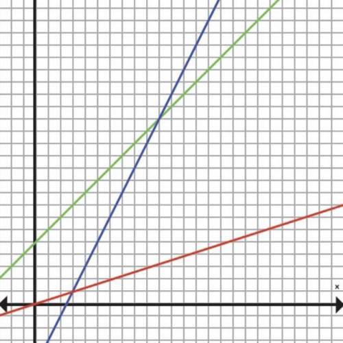 PLEASE HELP ASAP

a)What is the slope of the green line?
b)What is the slope of the blue li