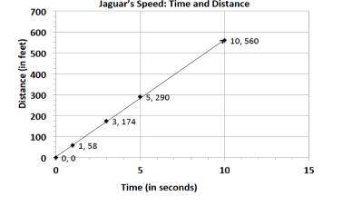The graph at the bottom shows the relationship of the amount of time (in seconds) to the distance (