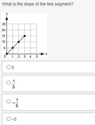 What is the slope of the line segment?

A graph is shown. The values on the x axis are 0, 1, 2, 3,