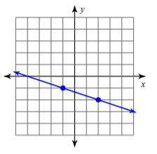 Is the slope of this line be positive, negative, zero, or undefined.