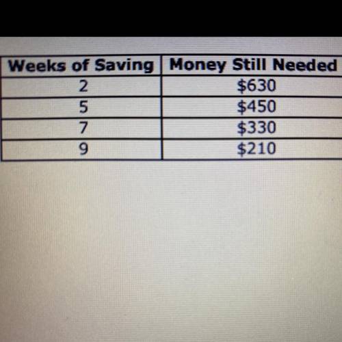 Latoya is saving money at a constant rate to buy a new computer. The table below shows the amount o