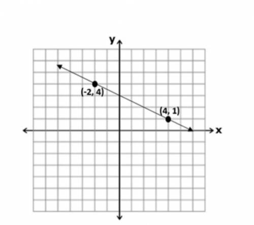 What is the value of the x-intercept for the line graphed below?
