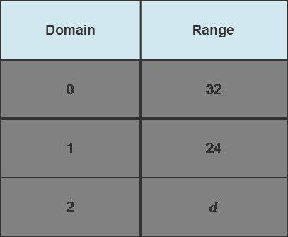 A 2-column table has 3 rows. The first column is labeled Domain with entries 0, 1, 2. The second co
