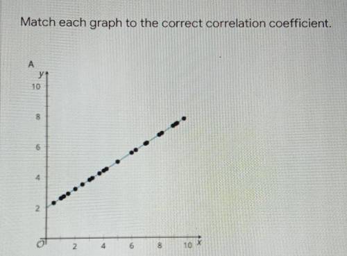 Match each graph to the correct correlation coefficient