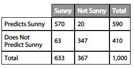 The table below shows the number of days that a meteorologist predicted it would be sunny and the n