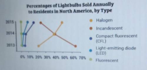 The graph shows the percentages of different types of lightbulbs upped to consumers in North Americ