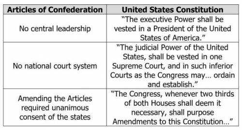 The chart below relates to historical documents.

Based on the chart, how did the Constitution res