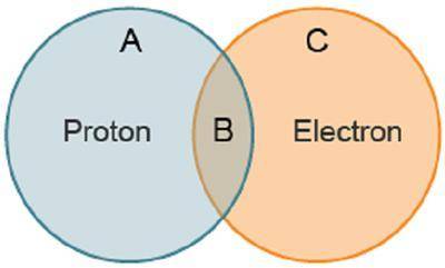 The Venn diagram compares protons with electrons. Which shared property belongs in the region marke