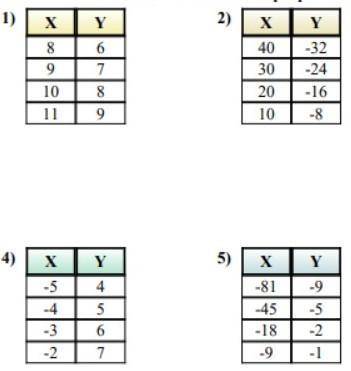 Determine whether each of the tables below does or does not show a proportional relationship. I