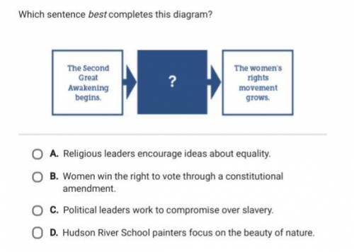 Which sentence best completes this diagram.

A. religious leaders encourages ideas about equality.