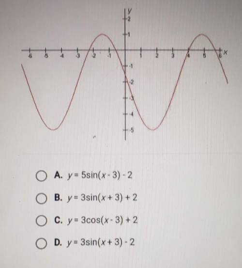 Chose the function whose graph is given by: