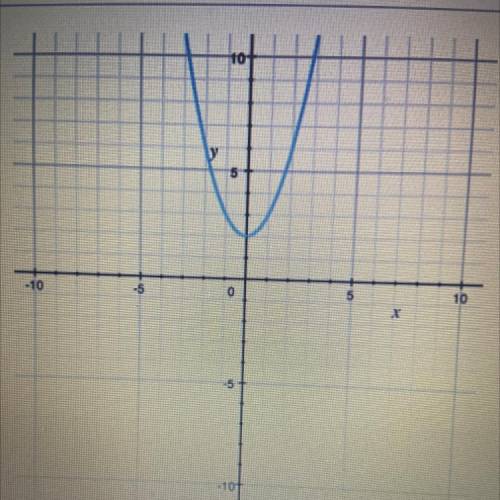 PLEASE HELP

What is the vertex of the function?
A)
(2,0)
B)
(0, 2)
(0,0)
D)
(0.-2)