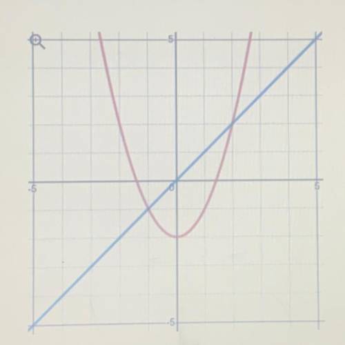 The system is graphed below. Use the graph to answer the question below. Y=x^2-2, y=x.

A. How man