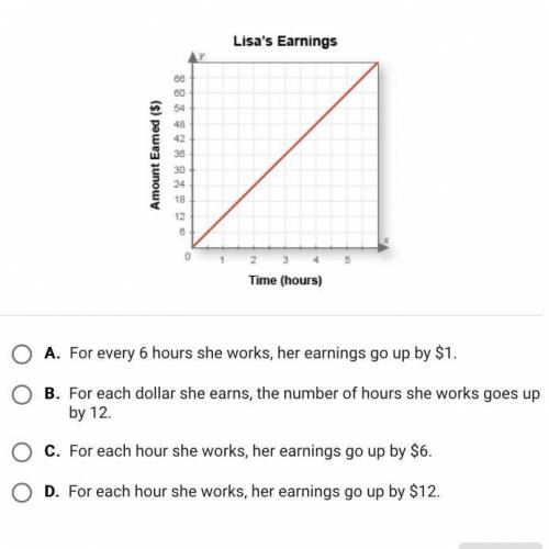 This graph shows how much Lisa earns babysitting, compared with the number of hours she works. Sele
