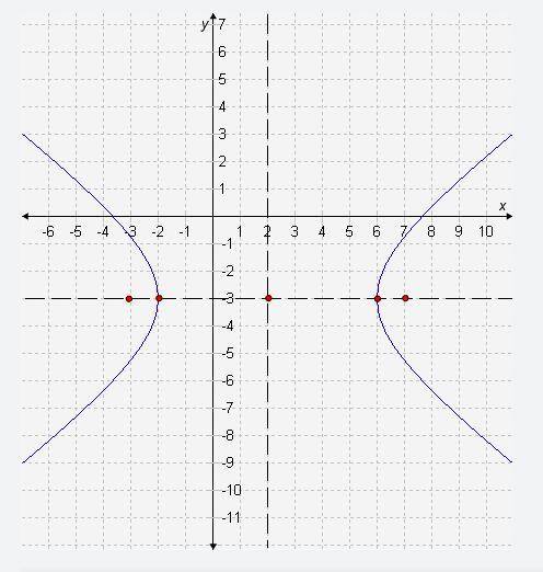 Write the equations of the hyperbolas in standard form.