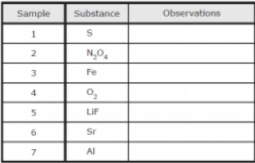 PLEASE HELP ME ASAP: Some students are using samples of different substances for a lab investigatio