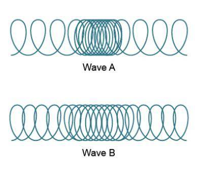 On top a coiled spring labeled Wave A with coils, which are widely spaced then tightly spaced then