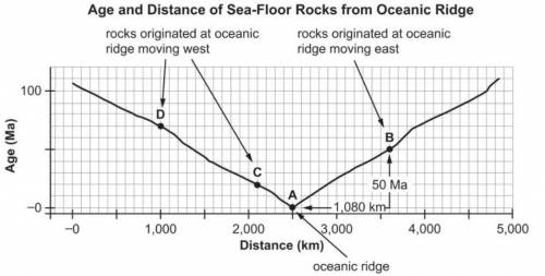 Explain how the age and distance data support that the ocean floor is spreading.