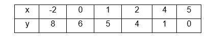 After examining the table of values below, which statement is a false statement?

A 
This relation