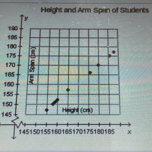 Height and arm span of students

Based on the graph which is the best prediction of the height of