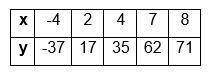 The values in the following table have a linear relationship. Find the equation that represents the