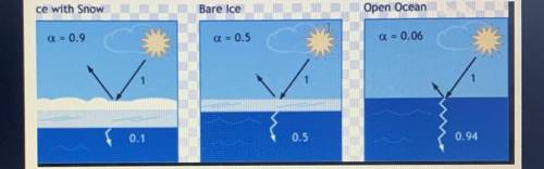 As Earth warms:

• Ice cover melts, exposing soil or water
• Albedo (Reflectivity of sunlight) dec