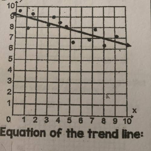 Please help! Write the slope-intercept form equation of the trend line