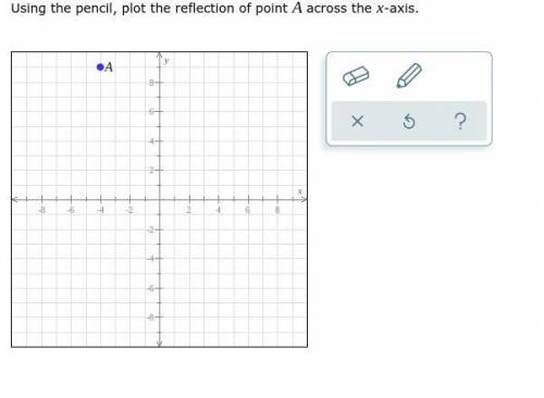 Using the pencil, plot the reflection of point A across the x-axis.