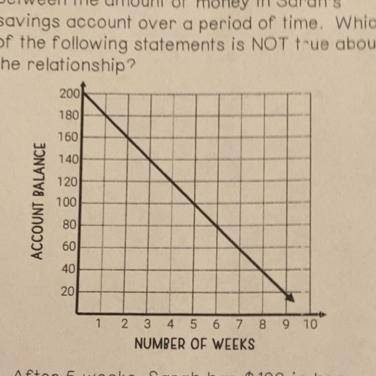 7. The graph below shows the relationship

between the amount of money in Sarah's
savings account