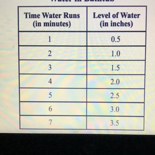 In the table below, the water level of a bathtub is related to how many minutes the water has been