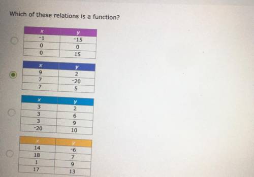 Which of these relations is a function?