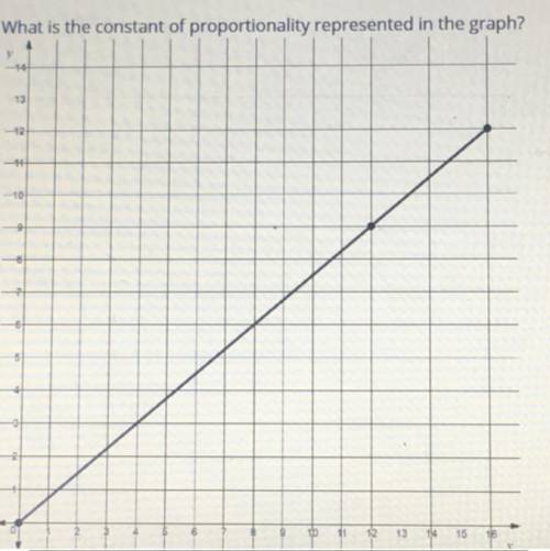 Helppp 20+ points PLEASE!!!

What is the constant of proportionality represented in the graph?
Ans