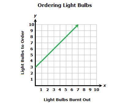 Vaughn is ordering light bulbs for his business. He always orders three extra bulbs. The following