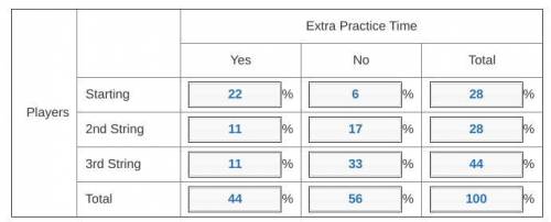 Is there an association between practice time and being a starting player? Explain.