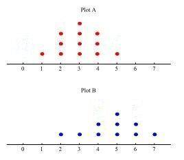 Which BEST describes the difference between the medians of Plot A and Plot B as a multiple of the i