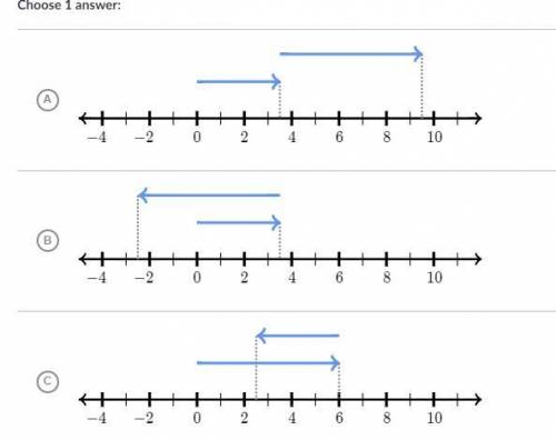 Which number line model represents the expression 3 and 1/2+ -6