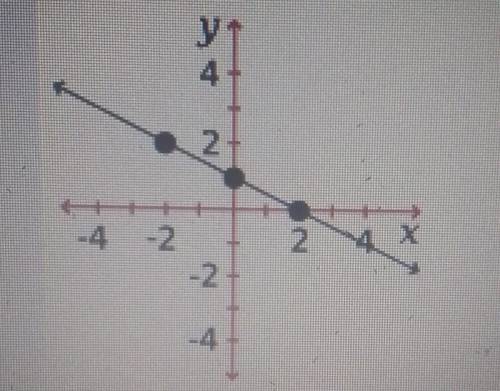 What is the slope of the graphed above?A. -2B. -1C. -1/2D. 1/2E. 2